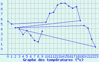 Courbe de tempratures pour Angers-Marc (49)
