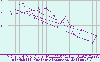 Courbe du refroidissement olien pour Sermange-Erzange (57)