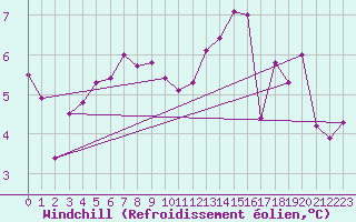 Courbe du refroidissement olien pour Liefrange (Lu)