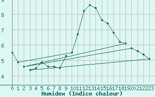 Courbe de l'humidex pour Ste (34)