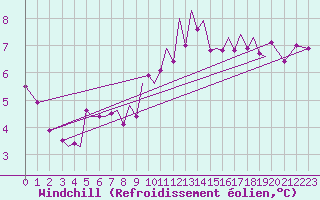 Courbe du refroidissement olien pour Isle Of Man / Ronaldsway Airport