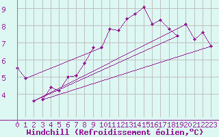 Courbe du refroidissement olien pour Waldmunchen