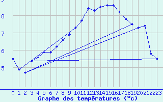 Courbe de tempratures pour Cabauw Tower