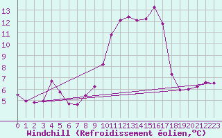 Courbe du refroidissement olien pour Porquerolles (83)