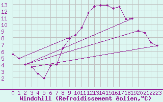 Courbe du refroidissement olien pour Stuttgart / Schnarrenberg