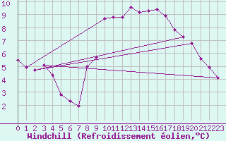 Courbe du refroidissement olien pour Avignon (84)
