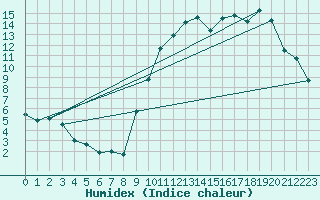 Courbe de l'humidex pour Calais / Marck (62)