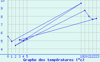 Courbe de tempratures pour Boulaide (Lux)