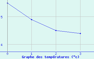 Courbe de tempratures pour Russaro