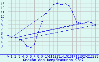 Courbe de tempratures pour Uelzen