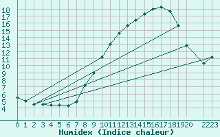 Courbe de l'humidex pour Somosierra