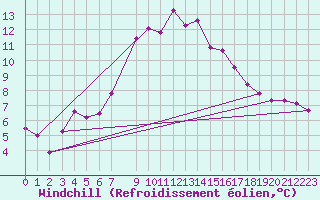 Courbe du refroidissement olien pour Kloevsjoehoejden