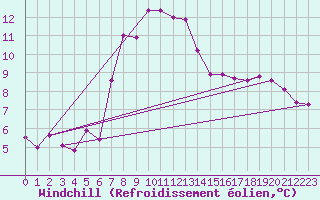 Courbe du refroidissement olien pour Arkona