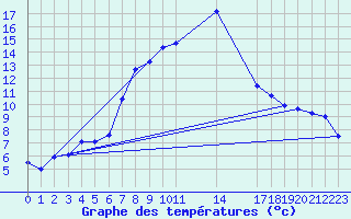 Courbe de tempratures pour Fokstua Ii