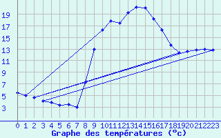 Courbe de tempratures pour Figari (2A)