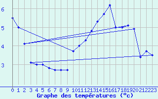 Courbe de tempratures pour Allegre (43)