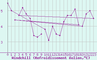 Courbe du refroidissement olien pour Neuhaus A. R.