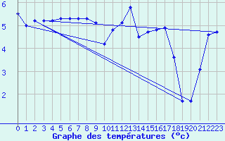 Courbe de tempratures pour Herhet (Be)