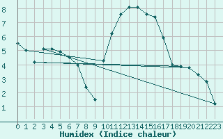 Courbe de l'humidex pour Pau (64)