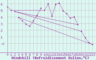 Courbe du refroidissement olien pour Bremervoerde