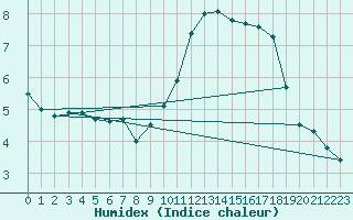 Courbe de l'humidex pour Abbeville (80)