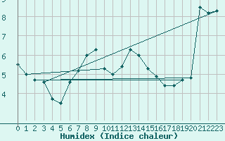 Courbe de l'humidex pour Frosta