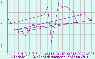 Courbe du refroidissement olien pour Dunkerque (59)