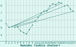 Courbe de l'humidex pour Montpellier (34)