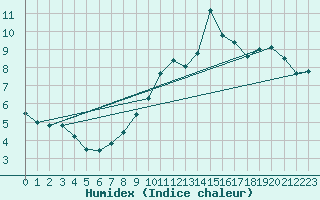 Courbe de l'humidex pour Beerse (Be)