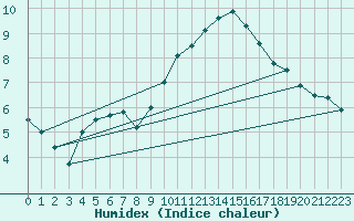 Courbe de l'humidex pour Chivres (Be)