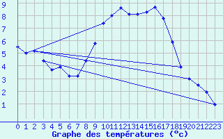 Courbe de tempratures pour Andernach