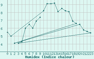 Courbe de l'humidex pour Glarus