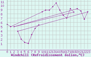 Courbe du refroidissement olien pour Tholey