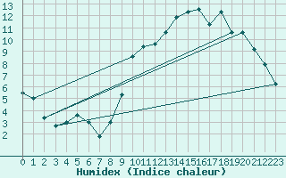 Courbe de l'humidex pour Munte (Be)