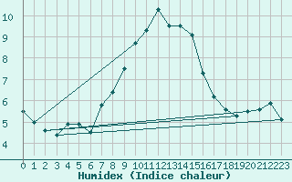 Courbe de l'humidex pour Temelin