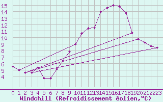Courbe du refroidissement olien pour Dinard (35)