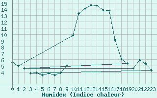 Courbe de l'humidex pour Calvi (2B)