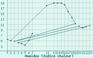 Courbe de l'humidex pour Gera-Leumnitz