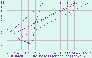 Courbe du refroidissement olien pour Champtercier (04)