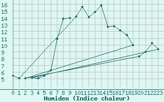 Courbe de l'humidex pour Warth