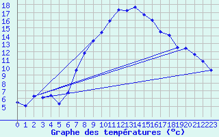 Courbe de tempratures pour Kaufbeuren-Oberbeure
