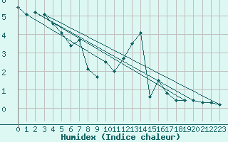 Courbe de l'humidex pour Kufstein