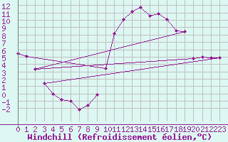Courbe du refroidissement olien pour Vichy (03)