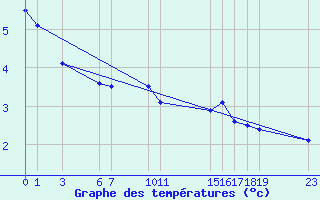 Courbe de tempratures pour Buzenol (Be)