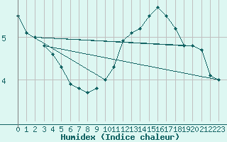 Courbe de l'humidex pour Annecy (74)