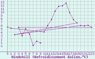 Courbe du refroidissement olien pour Clermont-Ferrand (63)