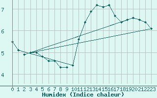 Courbe de l'humidex pour Ile d'Yeu - Saint-Sauveur (85)