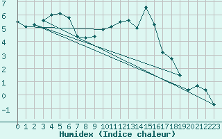 Courbe de l'humidex pour Chlons-en-Champagne (51)