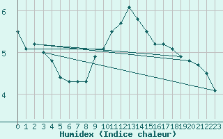 Courbe de l'humidex pour Vaxjo