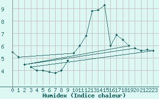 Courbe de l'humidex pour Mont-Saint-Vincent (71)